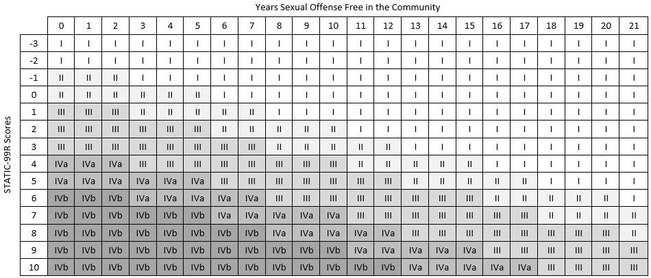 Image representing Decline in Risk Level Based on Initial Static-99R Score and Years Sexual Offense Free in the Community